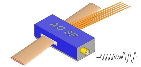 Acousto-Optic Special Function Devices